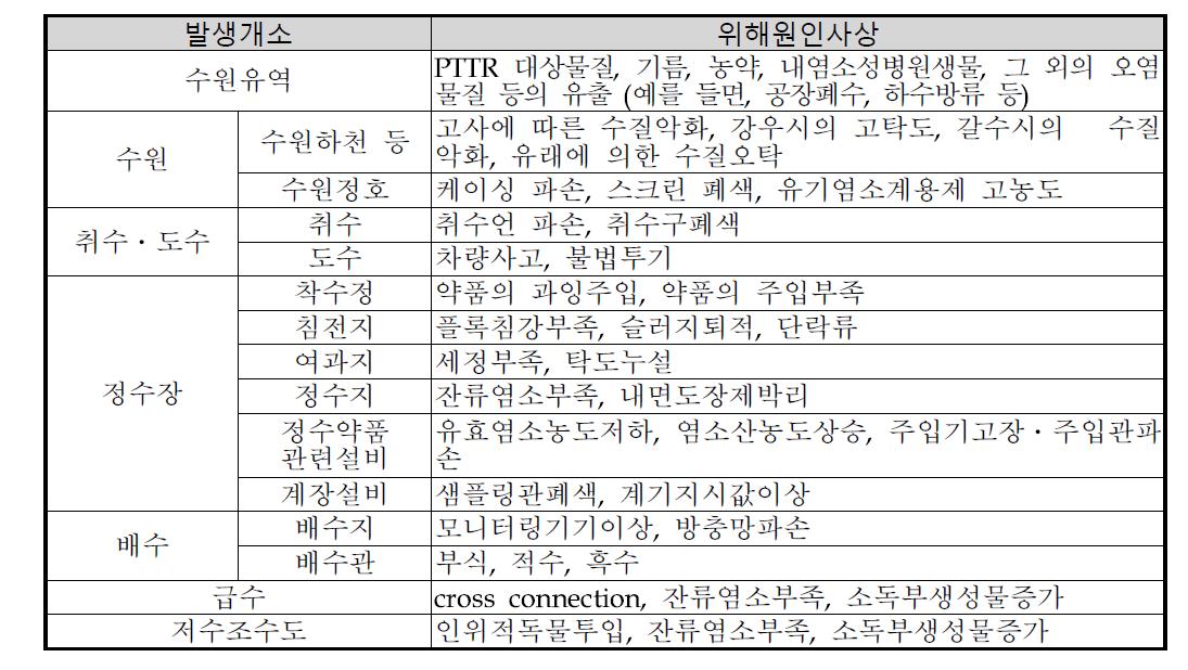 용수공급시스템 개소별 위해원인 사상