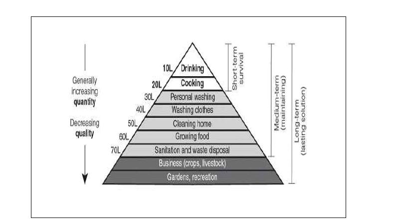WHO에서 제시한 비상용수 요구량