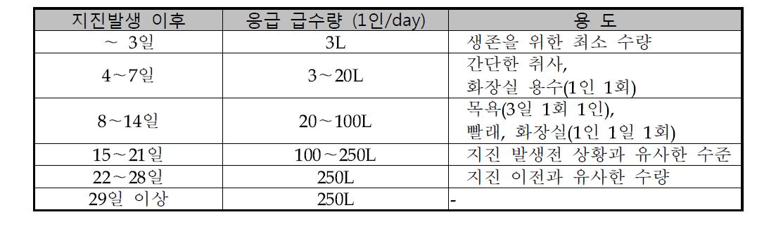 일본의 비사용수량 산정