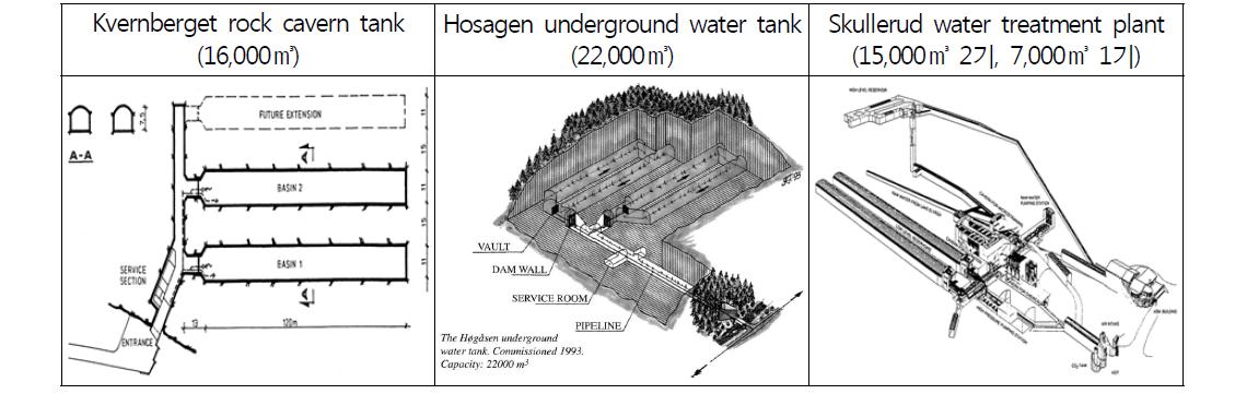 노르웨이의 지하 저수조 설치 현황
