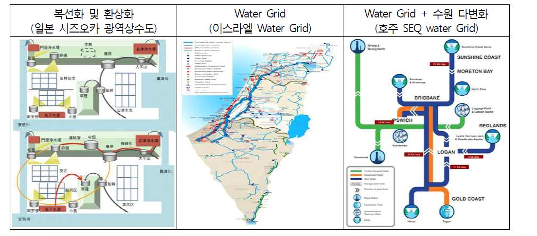 물공급 안정성 강화방식의 발전