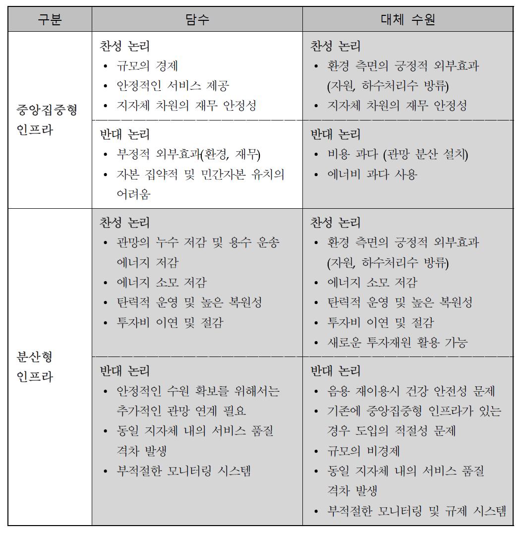 용수공급 방식별 찬성 및 반대 논리(OECD, 2009)