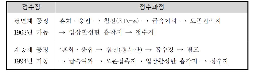 무라노 정수장의 정수과정