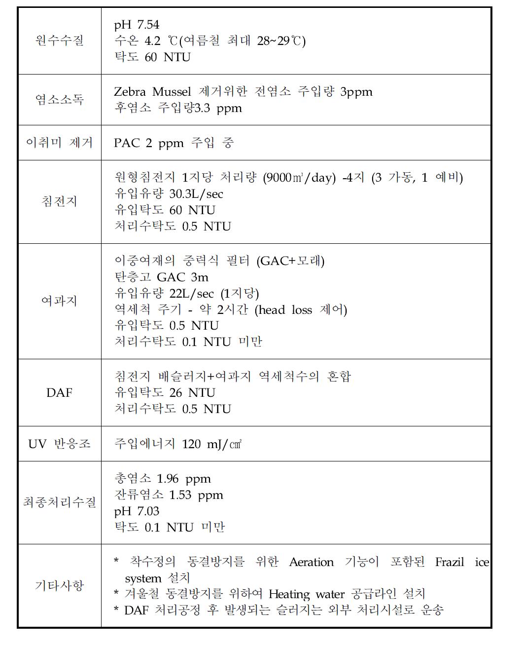 Lakeshore WTP 처리공정