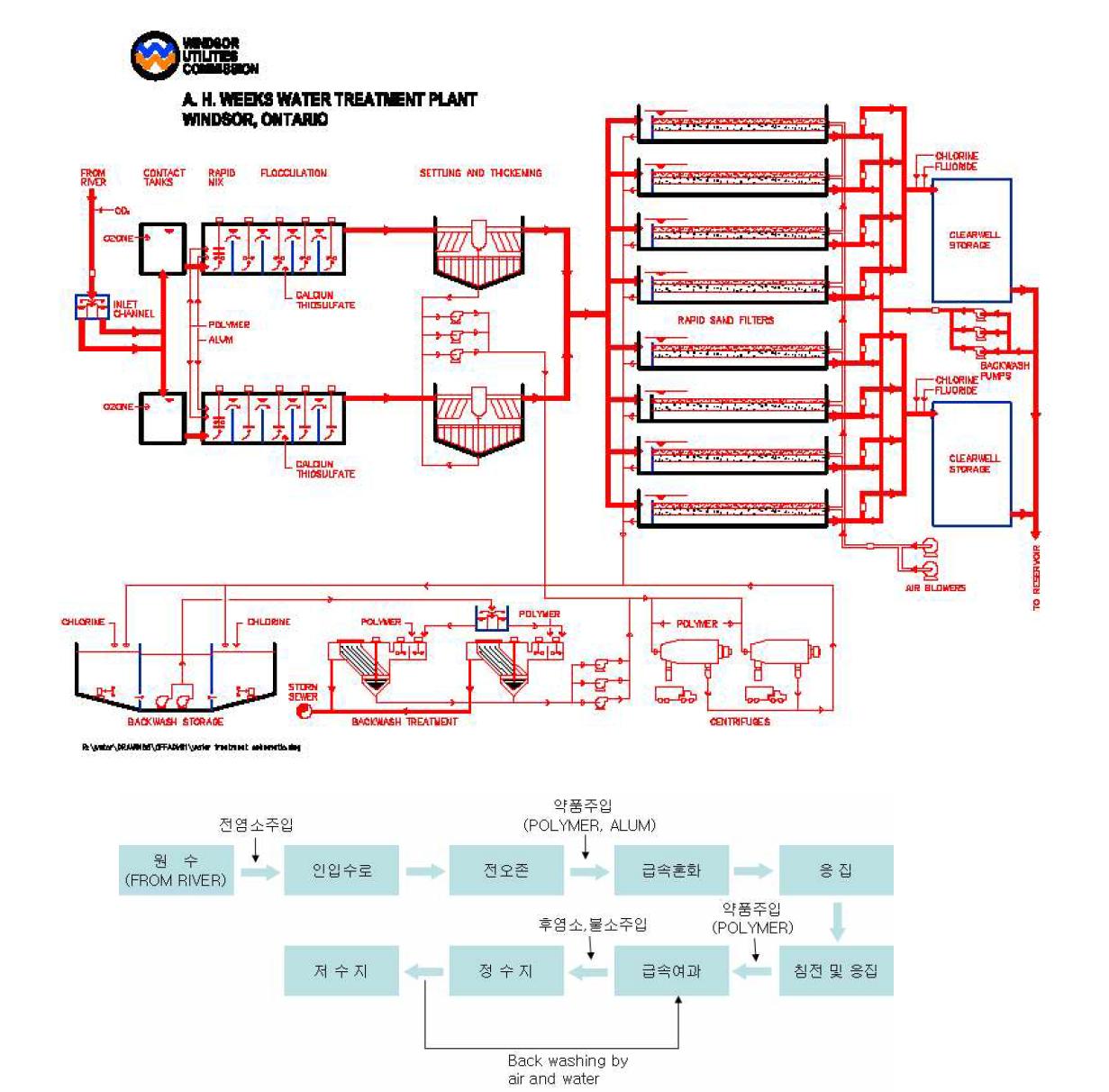 WINDSOR WTP 공정도