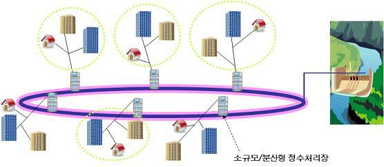 분산형 용수공급시스템 개념도