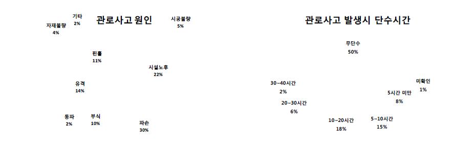 관로사고 원인과 단수시간