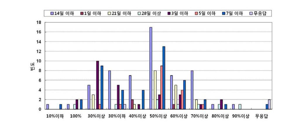 비상용수 산정 설문조사에 대한 교차분석 결과