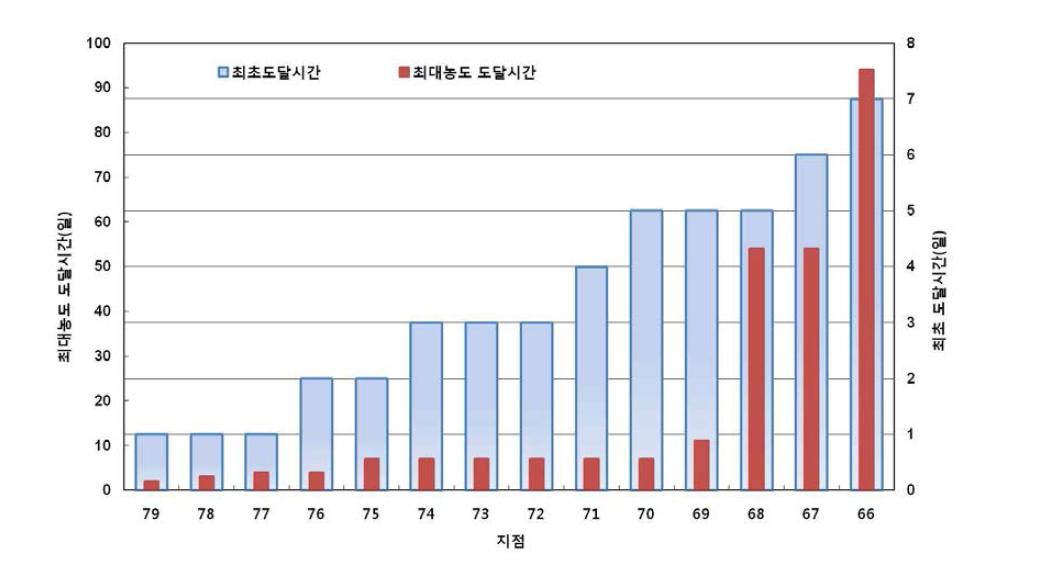 지점별 오염물 유입 시 취수지점 도달시간(대청호 대상)