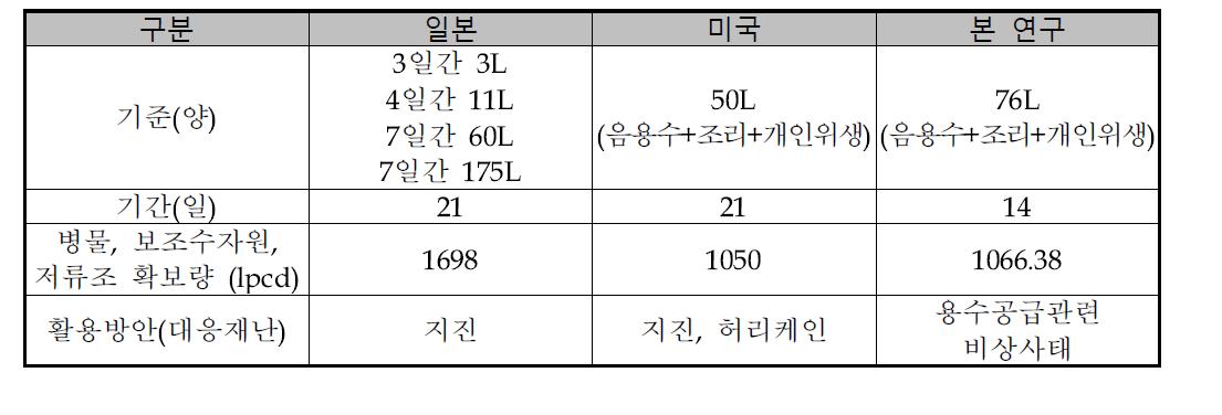 각 국 비상용수 산정량 비교