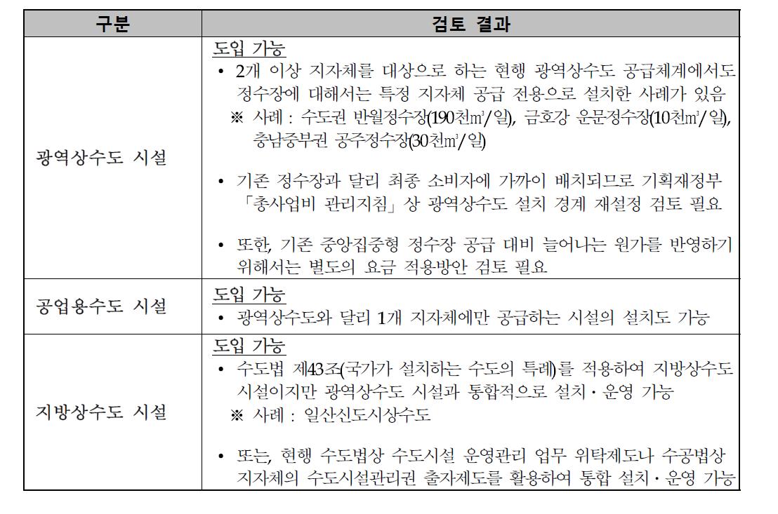 각 국 비상용수 산정량 비교