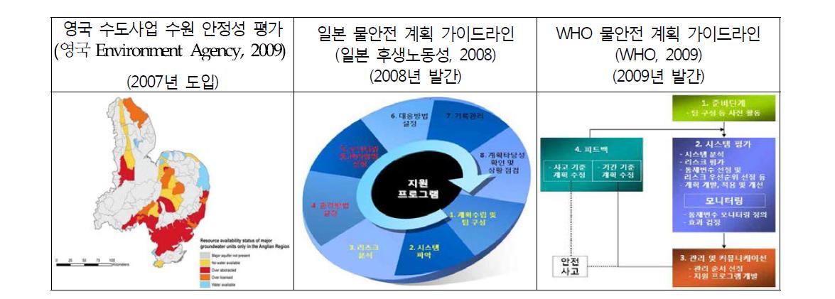 물공급 Security 확보를 위한 제도