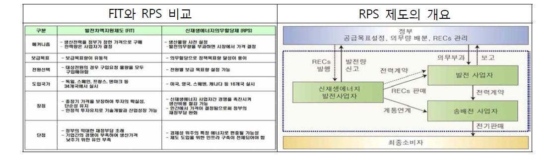 신재생에너지 의무할당제(RPS)