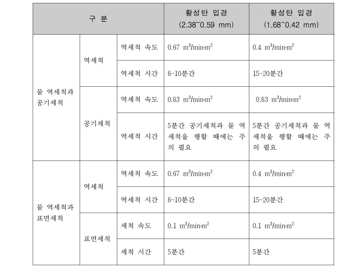 입상활성탄의 세척조건