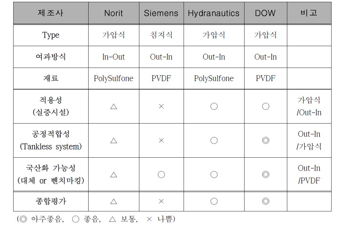 실증시설 탱크리스 공정에 적용가능한 외산막 검토 결과