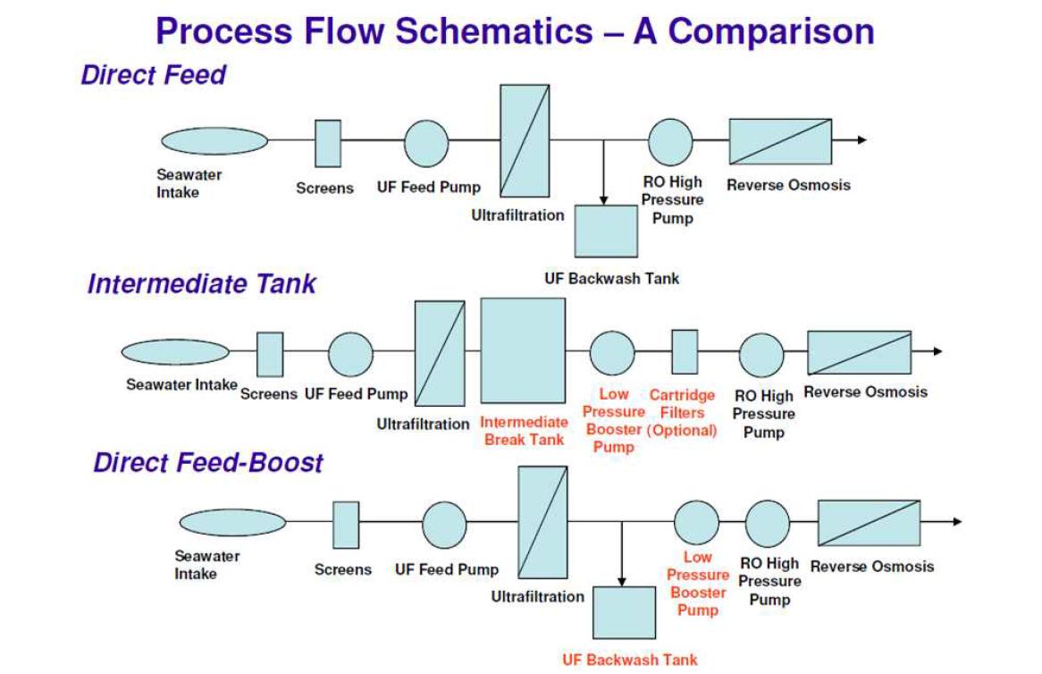 Direct Feed System (DOW社)