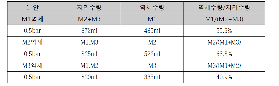 여과 및 역세수량 분배 - 1안