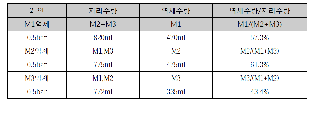 여과 및 역세수량 분배 - 2안