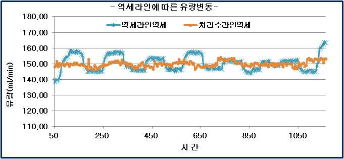 개도밸브를 통한 역세유량