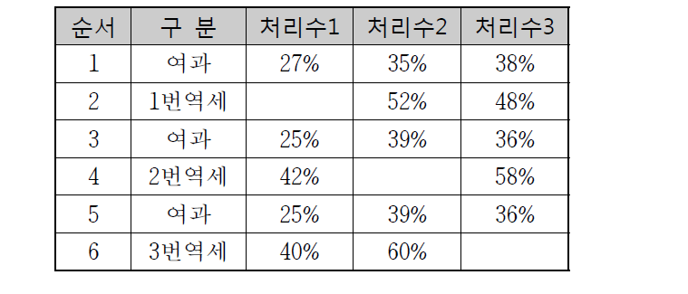 처리수 유량분배 - 1안