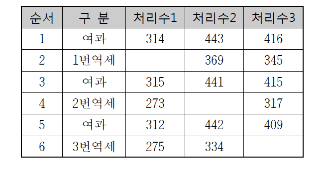 단위압력당 처리수량 - 대조군