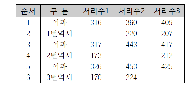 단위압력당 처리수량 - 1안