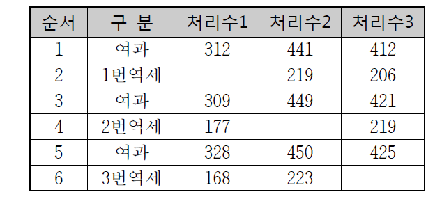 단위압력당 처리수량 - 2안