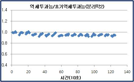 탱크리스 공정에서 역세유량변화 - 분리막2