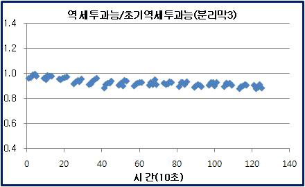 탱크리스 공정에서 역세유량변화 - 분리막3