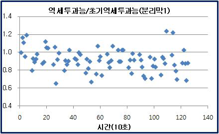 탱크리스 공정에서 역세유량변화 - 분리막1