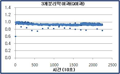 탱크리스 공정에서 여과성능 변화 - 분리막1 Q여과