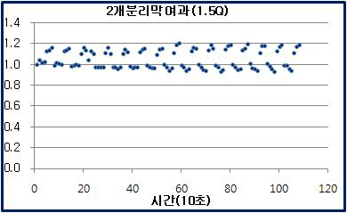 탱크리스 공정에서 여과성능 변화 - 분리막1 1.5Q여과