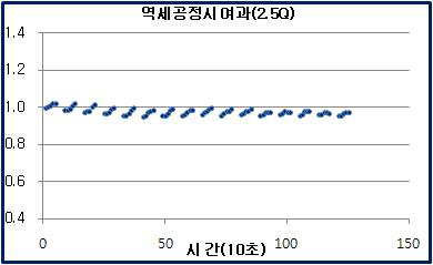 탱크리스 공정에서 여과성능 변화 - 분리막1 2.5Q여과