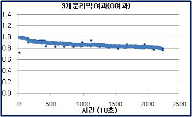 탱크리스 공정에서 여과성능 변화 - 분리막2 Q여과