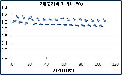 탱크리스 공정에서 여과성능 변화 - 분리막2 1.5Q여과