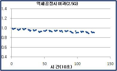 탱크리스 공정에서 여과성능 변화 - 분리막2 2.5Q여과