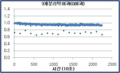 탱크리스 공정에서 여과성능 변화 - 분리막3 Q여과