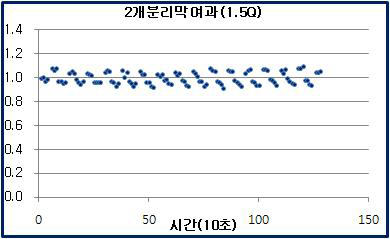 탱크리스 공정에서 여과성능 변화 - 분리막3 1.5Q여과