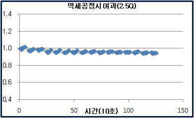 탱크리스 공정에서 여과성능 변화 - 분리막3 2.5Q여과