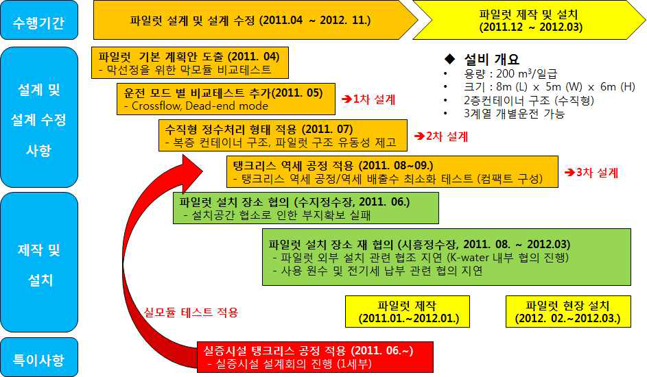 수직형 정수처리 파일럿 설계 및 제작 과정