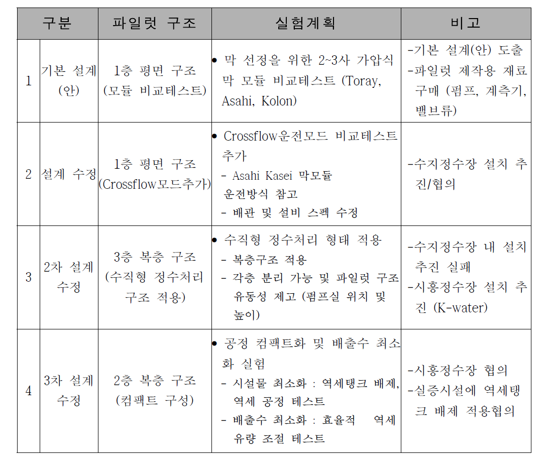 수직형 정수처리 파일럿 설계변경 내용