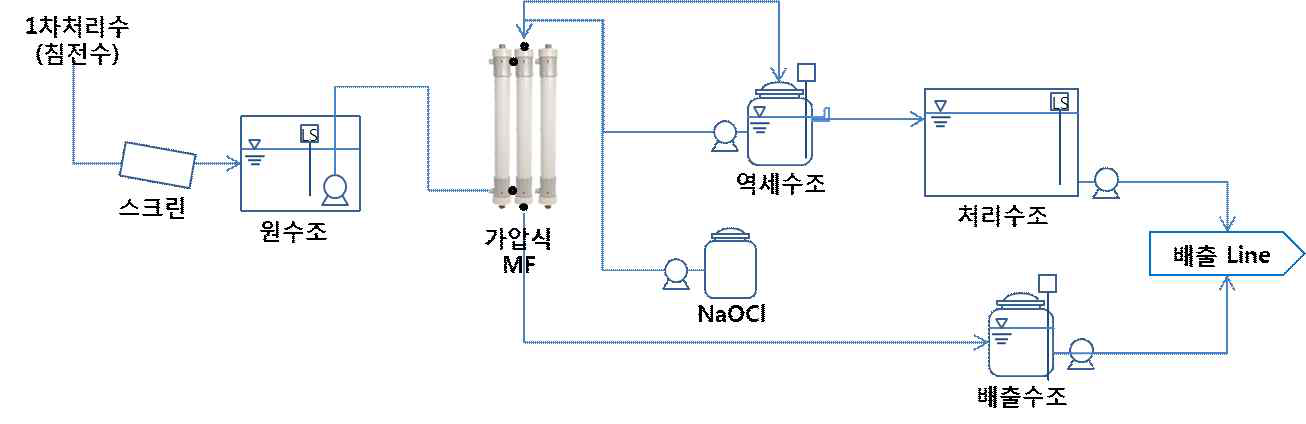 수직형 정수처리 파일럿 흐름도