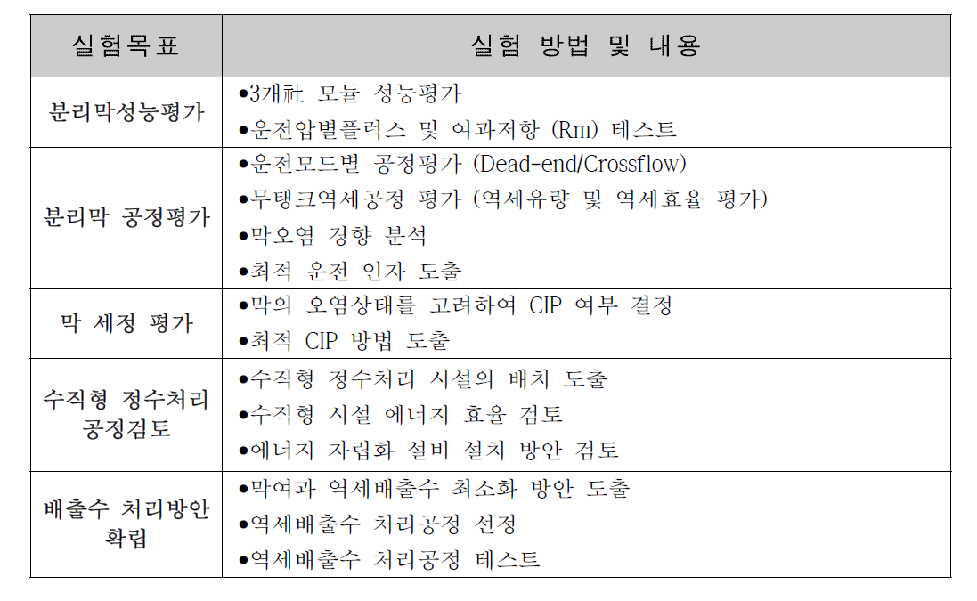 수직형 정수처리 파일럿 실험계획