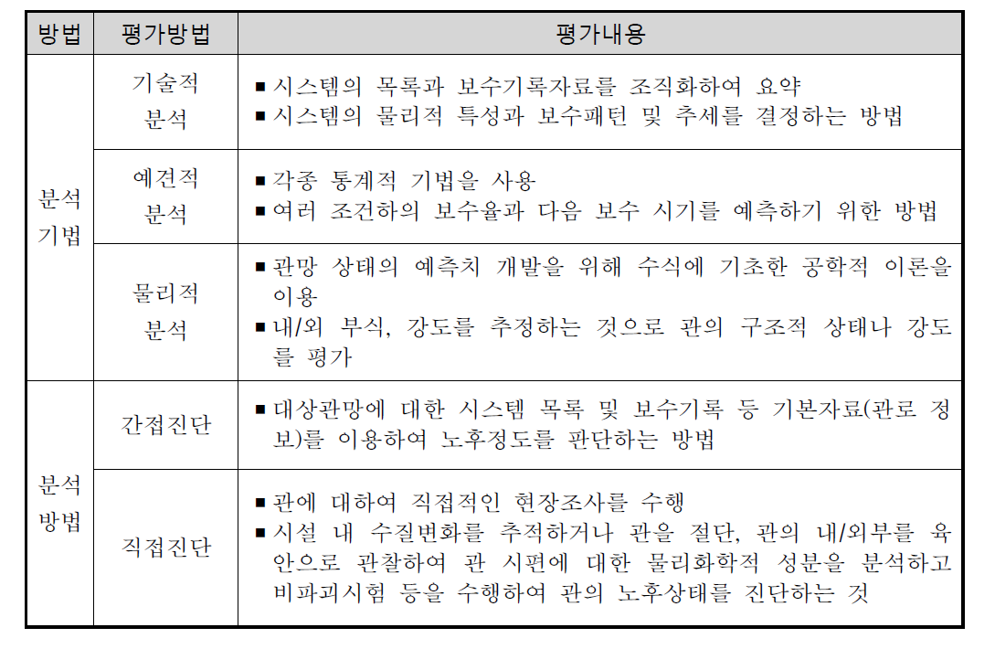 상수관로의 분석기법 및 방법