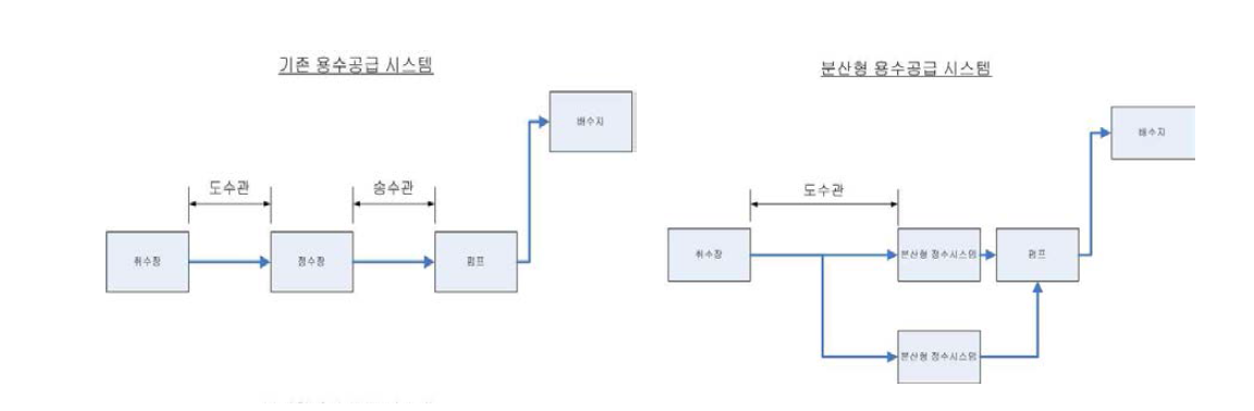 기존 시스템과 분산형 용수공급 시스템의 도수/송수 시스템 비교