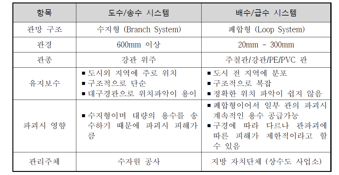 도수/송수 시스템과 배수/급수 시스템의 비교