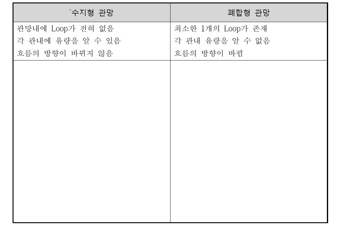 폐합형 관망과 수지형 관망의 비교