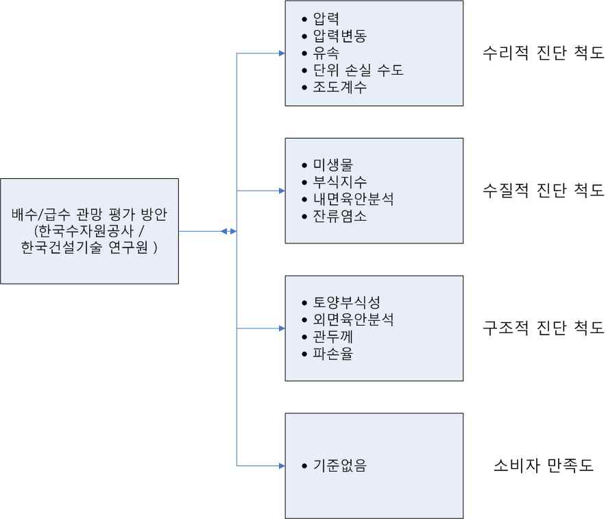 한국수자원공사와 한국건설기술연구원에 제안한 상수관망 평가 척도(환경부, 2007)