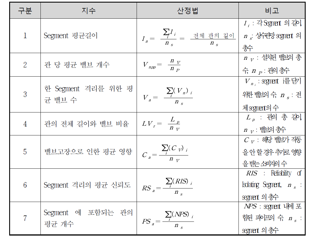 관파괴에 따른 영향을 반영한 segment 개념을 바탕으로 7개의 상수관망 효율성 지수