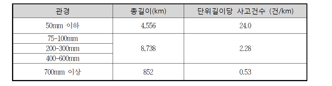 관경별 사고현황